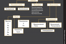 Лукойл. Каталог смазочных материалов